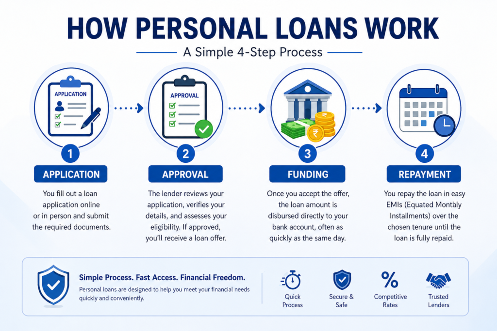 Infographic explaining how personal loans work through four stages: application, approval, funding, and repayment.