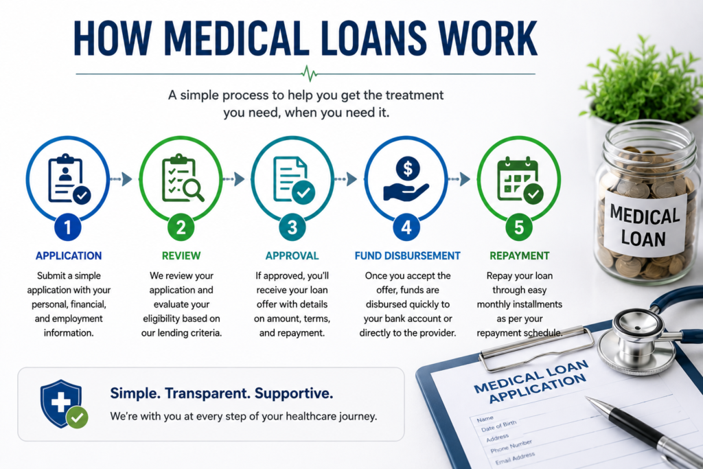Medical loan process infographic showing application, review, approval, fund disbursement, treatment financing, and repayment stages for healthcare expenses.