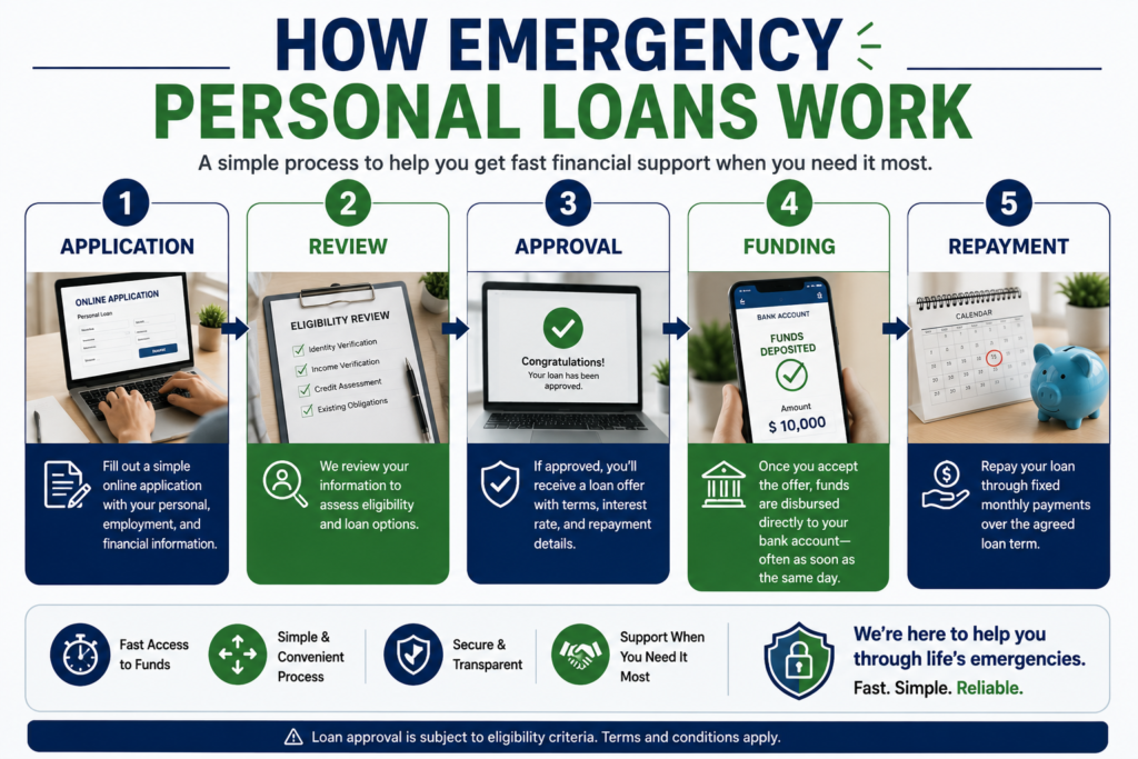 Professional emergency personal loan process infographic showing application, eligibility review, loan approval, fund disbursement, and repayment stages for urgent financial needs.