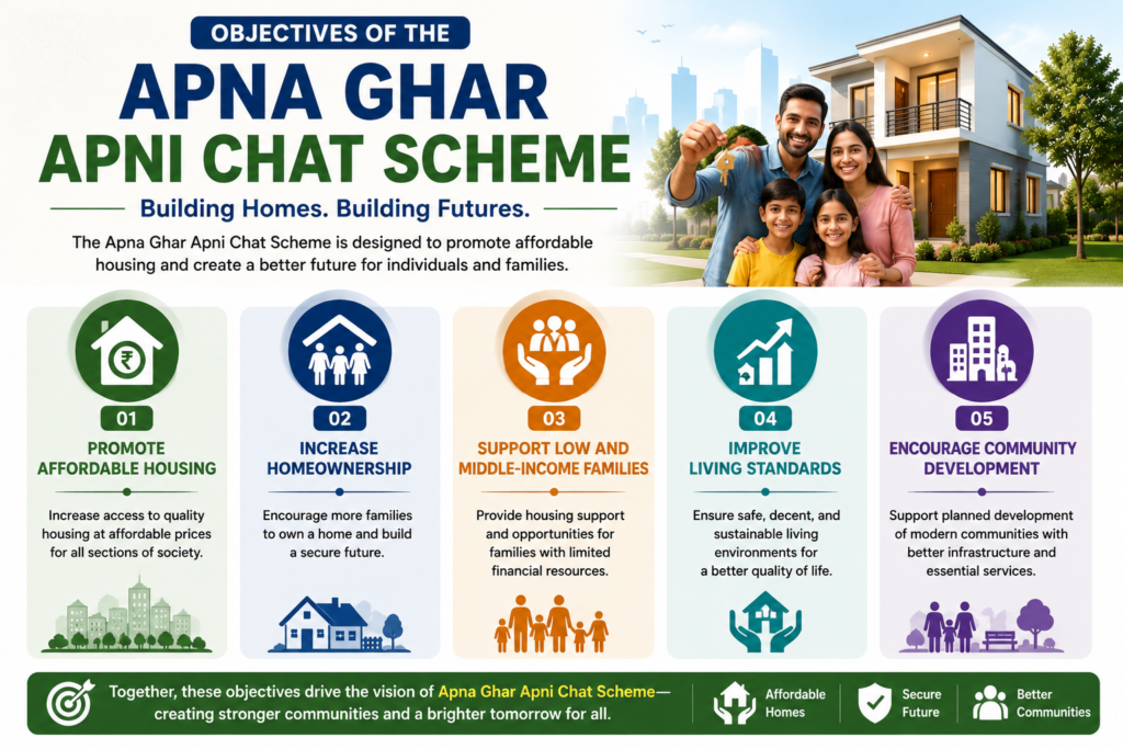 Professional infographic showing the objectives of the Apna Ghar Apni Chat Scheme, including affordable housing, increased homeownership, support for low-income families, improved living standards, and community development.