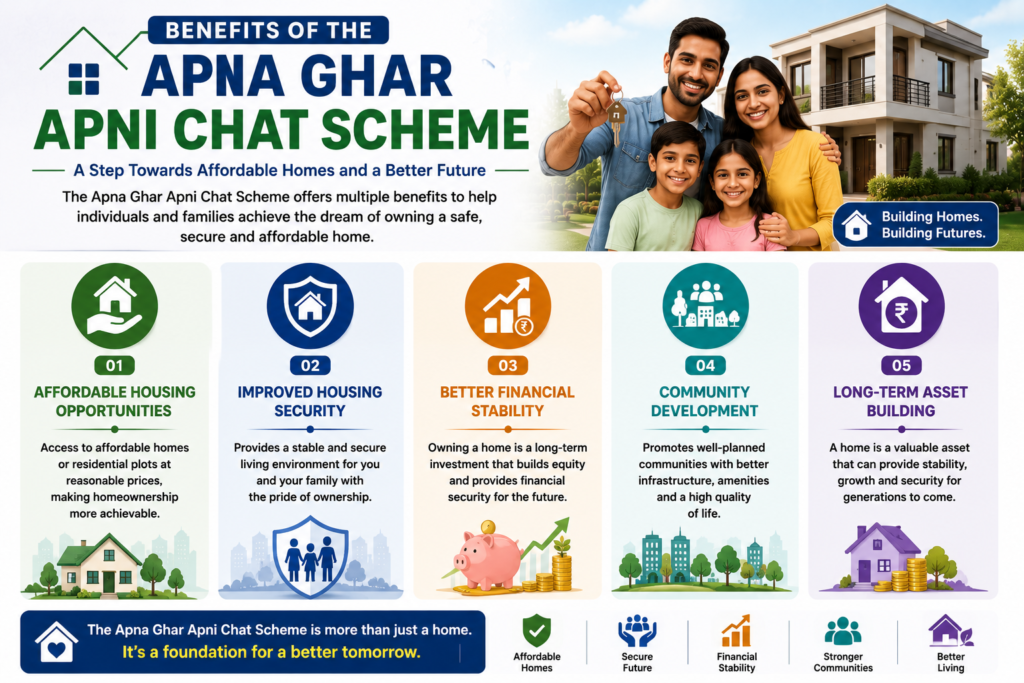 Professional infographic showing the benefits of the Apna Ghar Apni Chat Scheme, including affordable housing opportunities, housing security, financial stability, community development, and long-term asset building.
