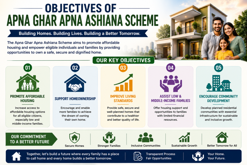 Professional infographic showing the objectives of the Apna Ghar Apna Ashiana Scheme, including affordable housing, homeownership support, improved living standards, assistance for low-income families, and community development.