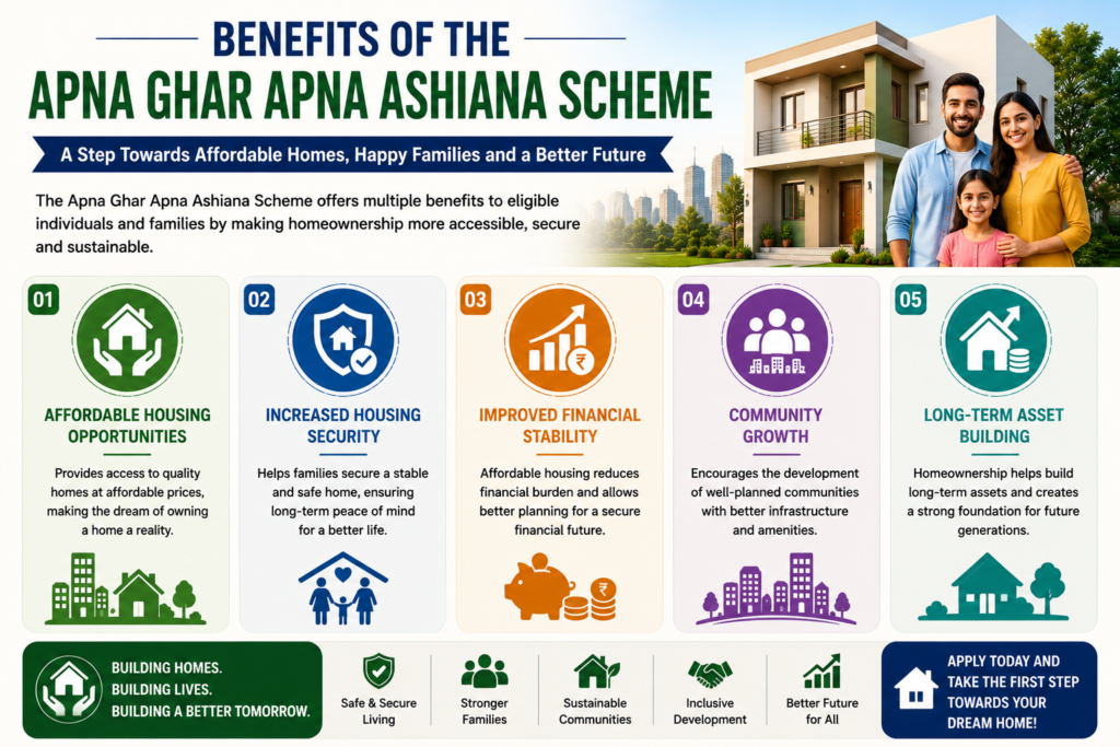 Professional infographic showing the benefits of the Apna Ghar Apna Ashiana Scheme, including affordable housing opportunities, housing security, financial stability, community growth, and long-term asset building.
