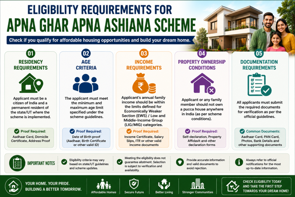 Professional infographic showing eligibility requirements for the Apna Ghar Apna Ashiana Scheme, including residency requirements, age criteria, income limits, property ownership conditions, and documentation requirements.