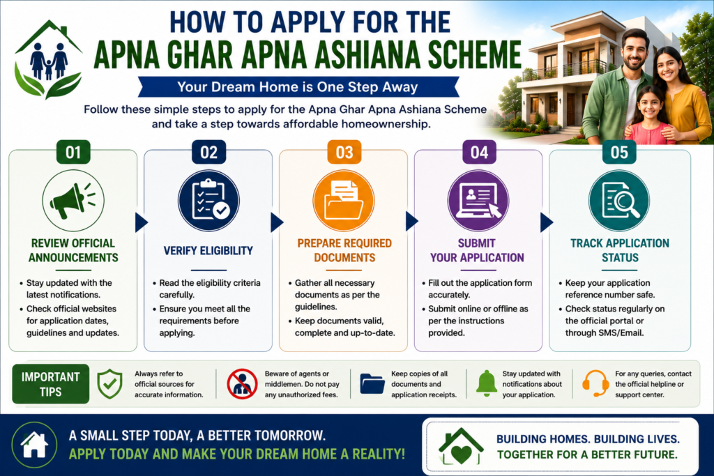 Professional infographic showing how to apply for the Apna Ghar Apna Ashiana Scheme, including reviewing official announcements, verifying eligibility, preparing documents, submitting applications, and tracking application status.